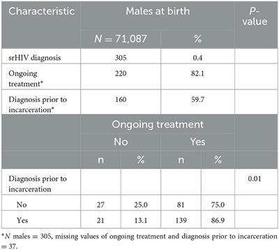 Contributing factors for self-reported HIV in male Peruvian inmates: results of the 2016 prison census